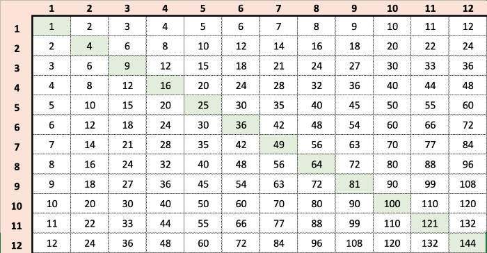 Cara Menghitung Tabel Perkalian 1-100