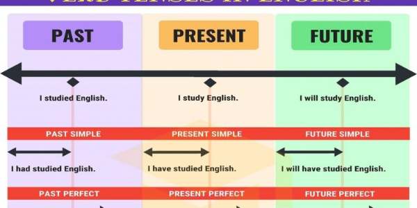 Apa-Itu-Tenses-dalam-Bahasa-Inggris-dan-Pola-Kalimatnya