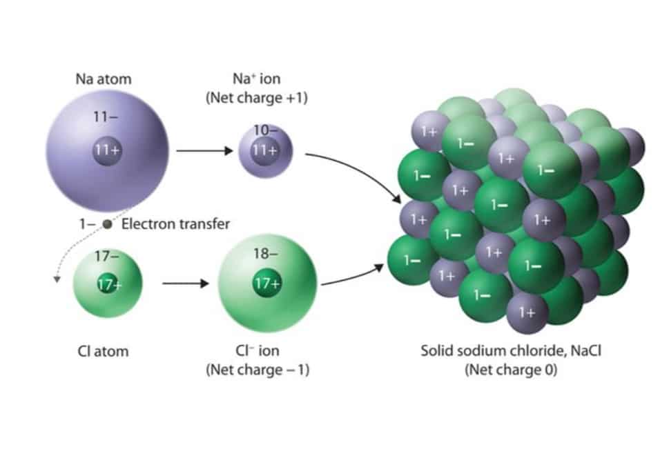 penyusunan senyawa ion